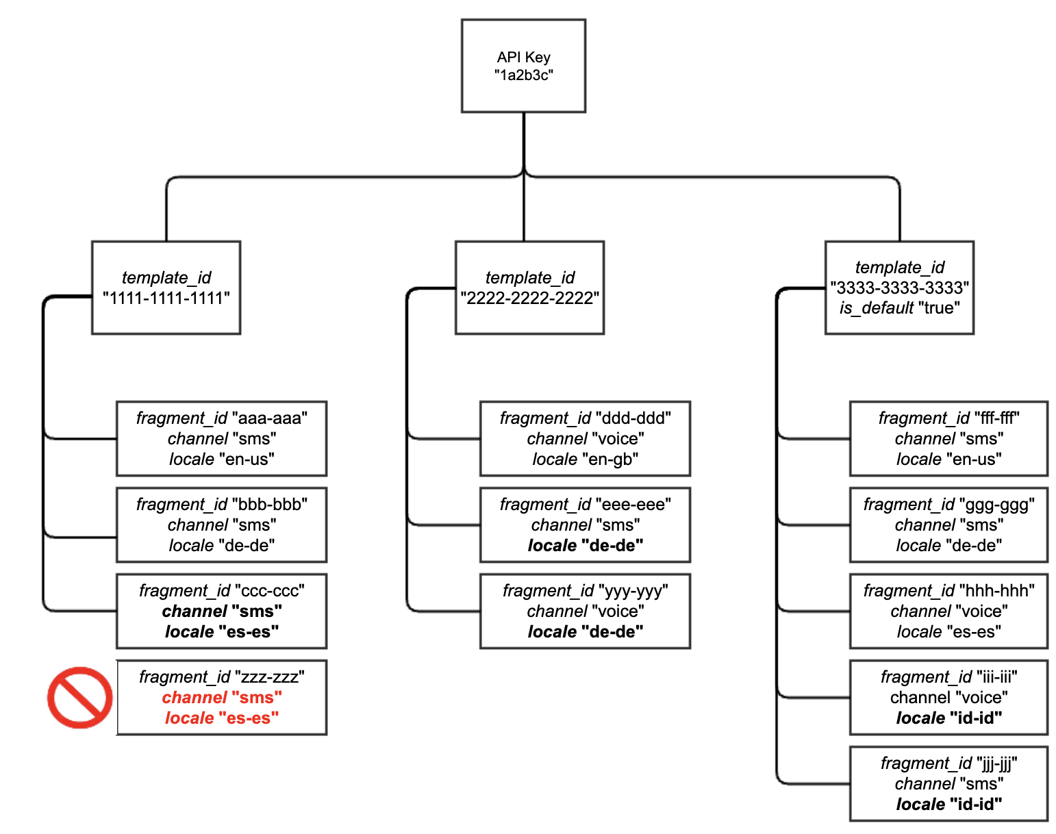 Verify API V2 Custom Template:Template Management Diagram.png
